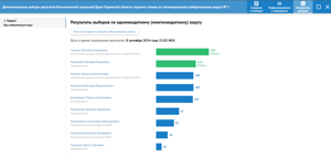 Информация о результатах выборов